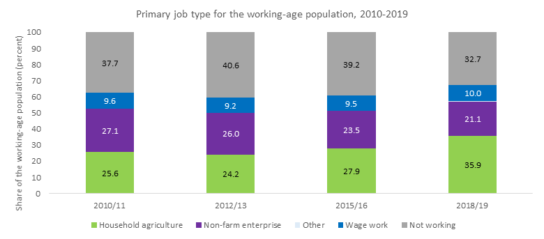Most Nigerian workers are engaged in farm and non-farm enterprises