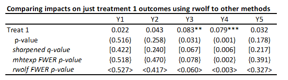 rwolf p-values