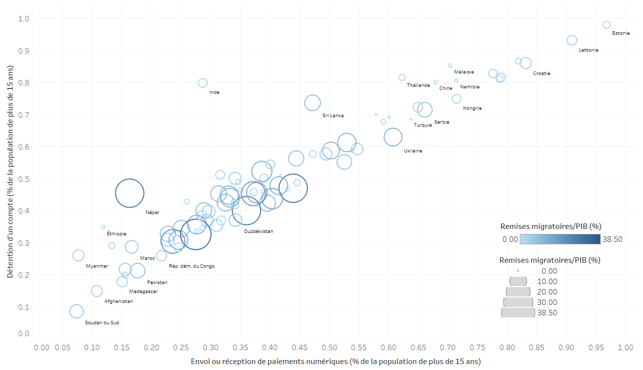 Figure 3 ? Niveau d?inclusion financière et importance des remises migratoires par pays (Global Findex Database, 2017, et World Development Indicators)