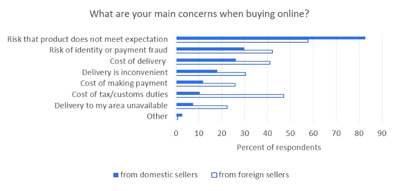 Lack of trust in Albanian online sellers remains a key constraint for growth of e-commerce