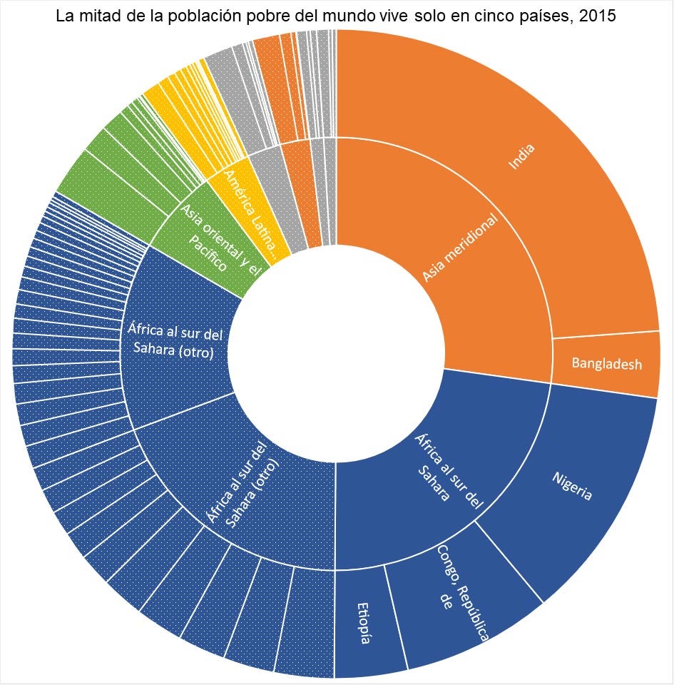 En solo cinco países vive la mitad de la población pobre del mundo. © Banco Mundial