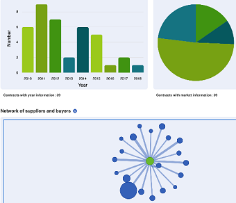 Screenshot of the ProACT platform