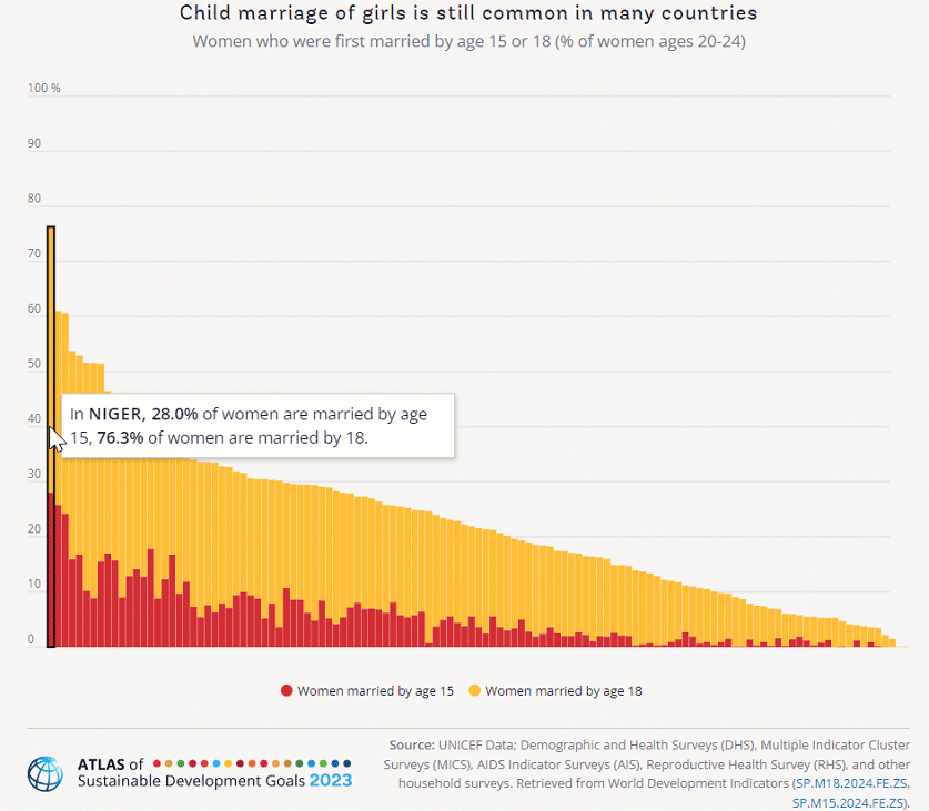 Women who were first married by age 15 or 18 (% of women ages 20-24)