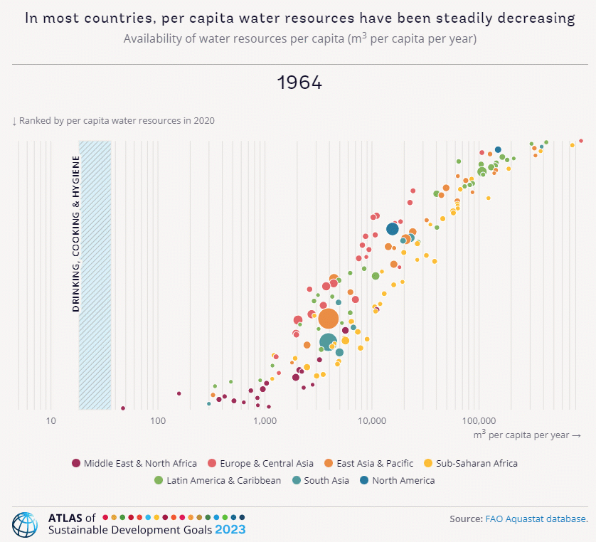 Total freshwater withdrawal and Total population