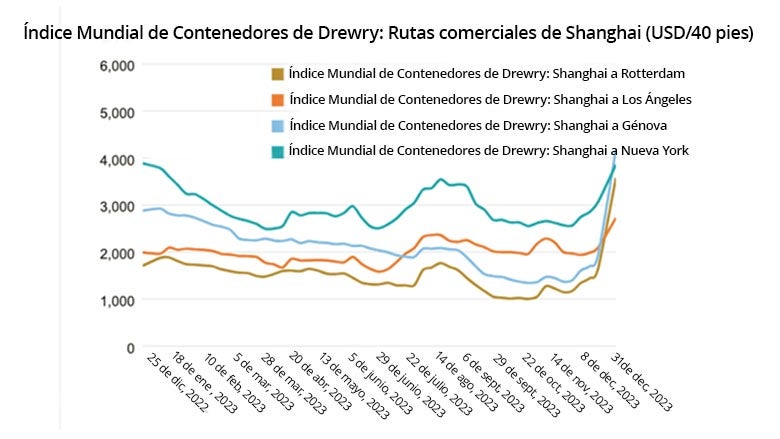 Tarifas al contado de los fletes desde Asia 