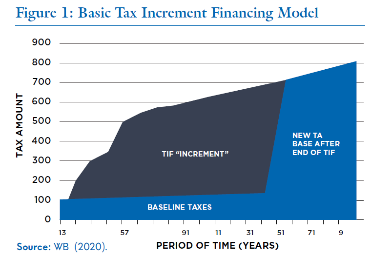 How can we help Latin American cities finance urban development?