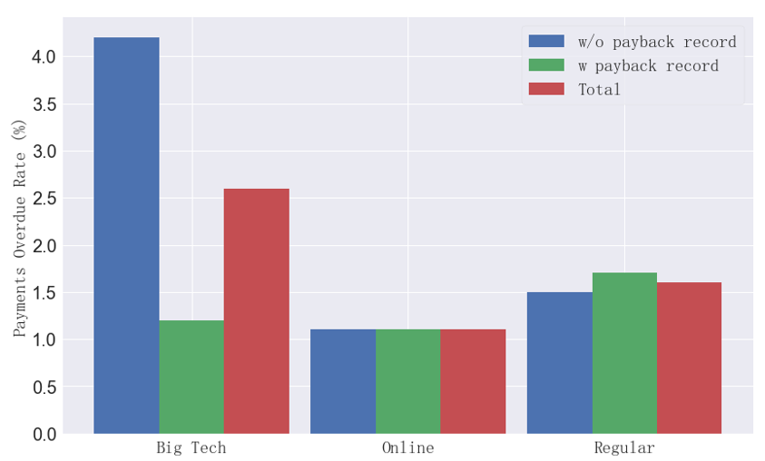 A bar chart showing Figure 1: Rate of Payments Overdue